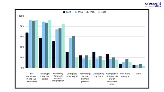 Top Anticipated Spiritual Acitivities During Ramadan 2022-2026